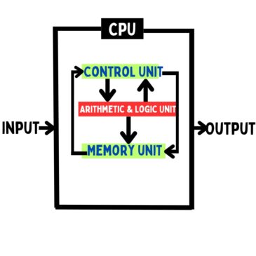 Block diagram of computer